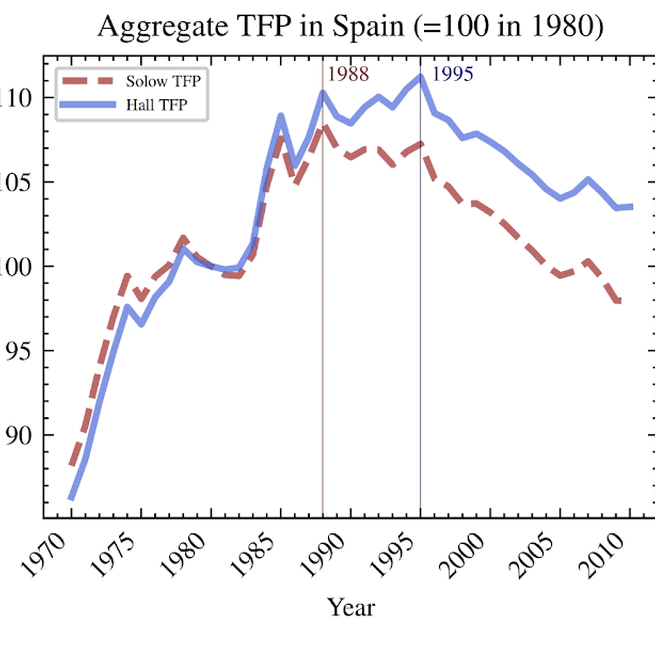 The Evolution of TFP in Spain and Italy